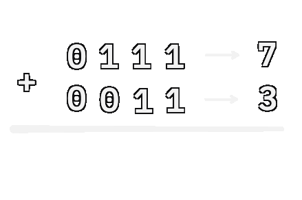 Binary addition
