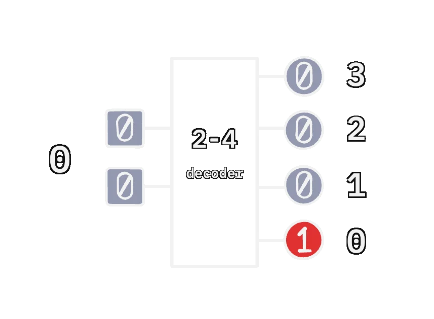 How a decoder works