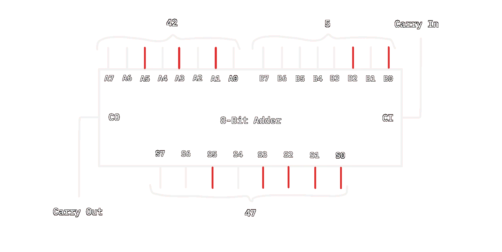 Some examples on the adder