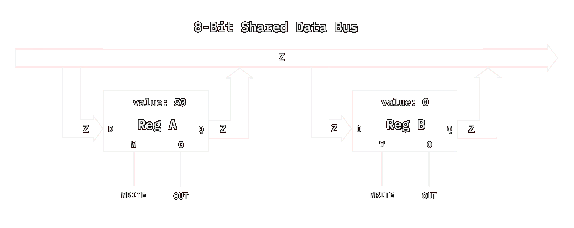 Copying register A into register B through the shared bus