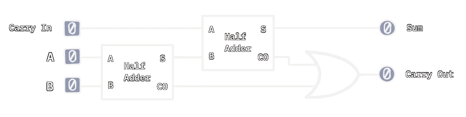 A full adder