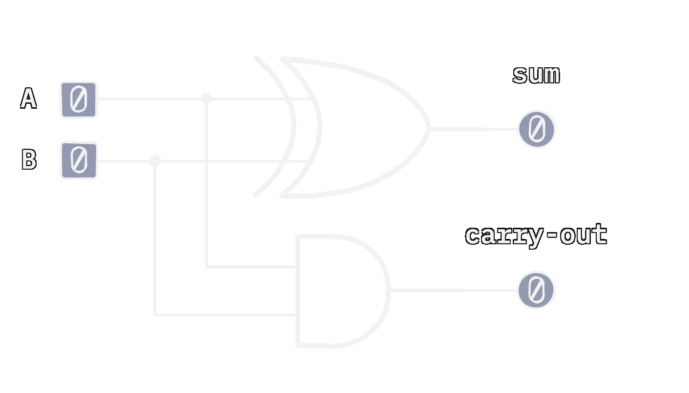A half adder