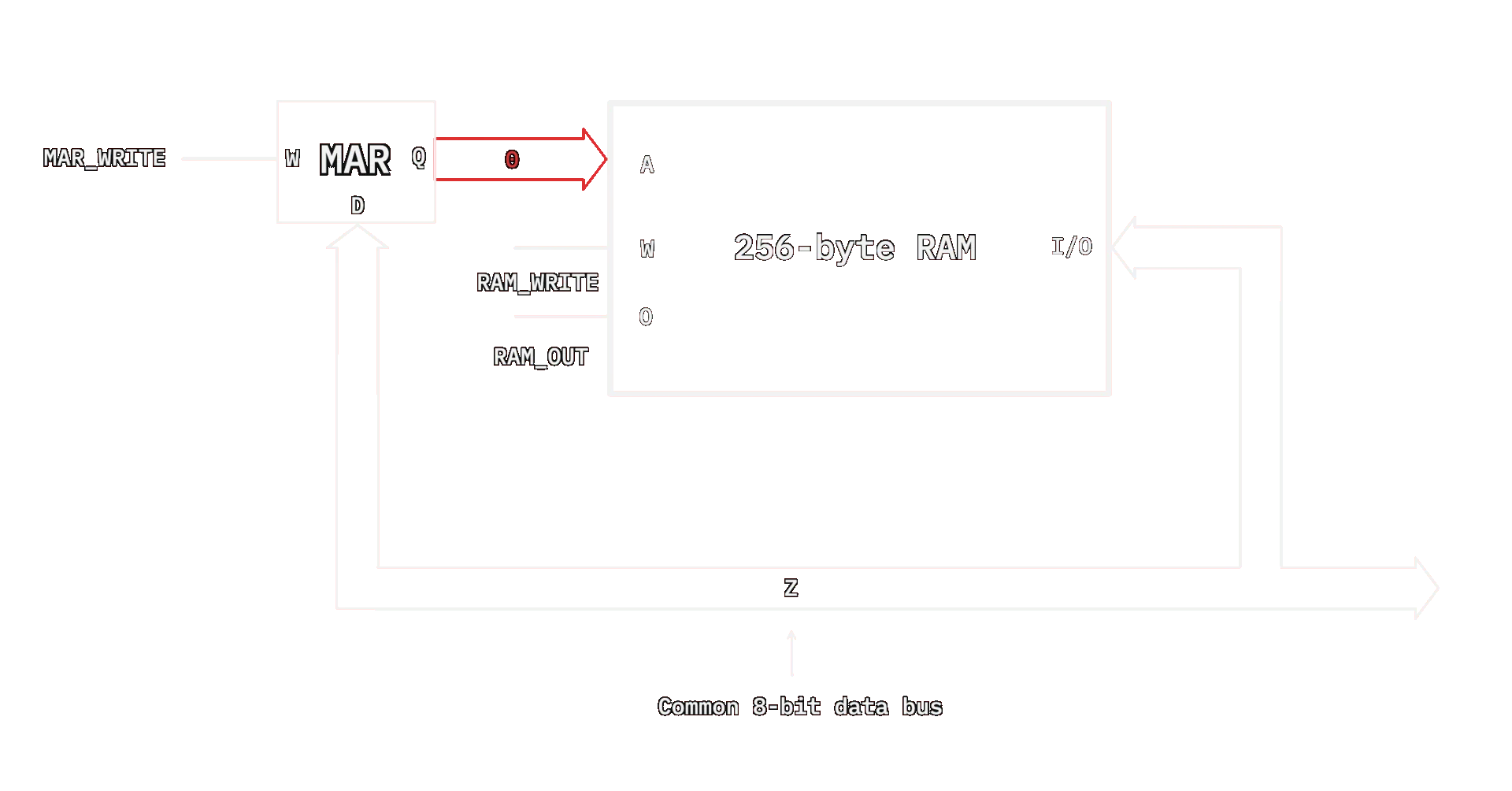 How the MAR works